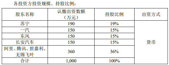 97.6億元!三大車企攜手騰訊阿里蘇寧等投資新能源車共享出行 97.6億元!三大車企攜手騰訊阿里蘇寧等投資新能源車共享出行