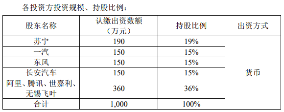97.6億元!三大車企攜手騰訊阿里蘇寧等投資新能源車共享出行 97.6億元!三大車企攜手騰訊阿里蘇寧等投資新能源車共享出行