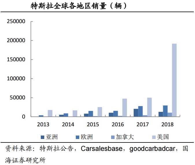 特斯拉銷量望持續增長 國內供應商業績彈性可期