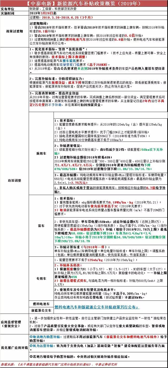 2019年新能源汽車補貼大幅退坡影響