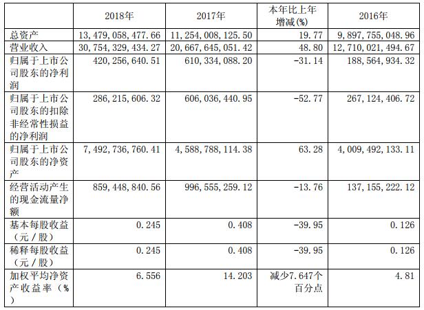盛屯礦業近3年的主要會計數據和財務指標(單位:元幣種:人民幣) 盛屯礦業近3年的主要會計數據和財務指標(單位:元幣種:人民幣)