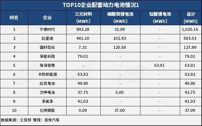2月動力電池2.25GWh TOP10供應商裝機量占比提升至93.5% 2月動力電池2.25GWh TOP10供應商裝機量占比提升至93.5%