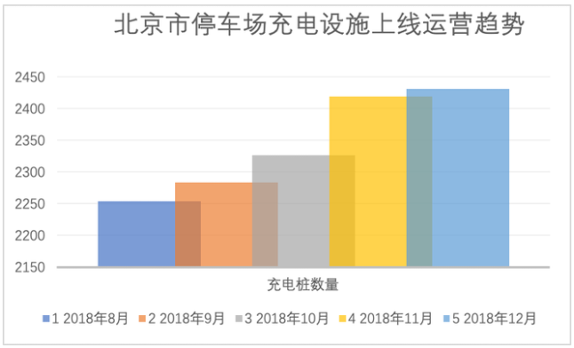 政策助推充電設(shè)施利用率 北京提升近4個百分點