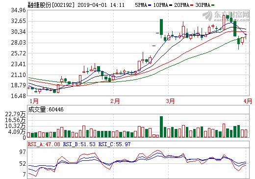 鈷鋰價(jià)格下跌 融捷股份預(yù)計(jì)第一季度凈虧損1200萬(wàn)元-1500萬(wàn)元