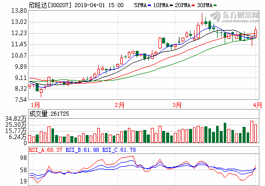 欣旺達加碼電池業(yè)務(wù) 業(yè)績向好確定性高