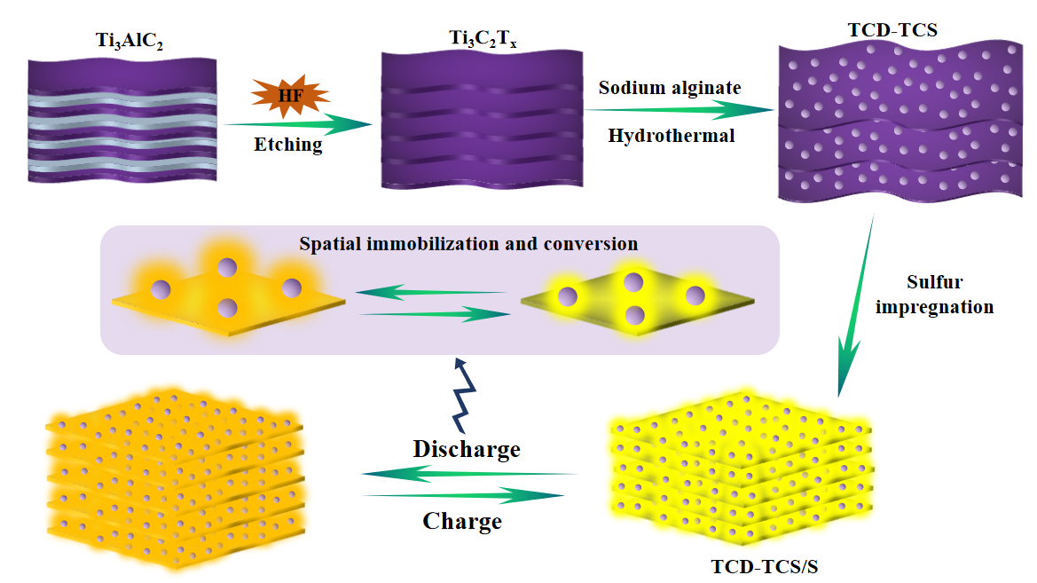 福建物構(gòu)所高能量密度鋰硫電池研究取得進(jìn)展