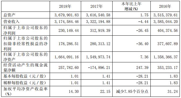 宇通客車(chē)近3年的主要會(huì)計(jì)數(shù)據(jù)和財(cái)務(wù)指標(biāo)（單位：萬(wàn)元幣種：人民幣）