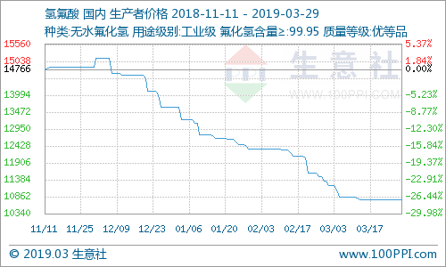 3月份國內(nèi)氫氟酸市場價格小幅走低