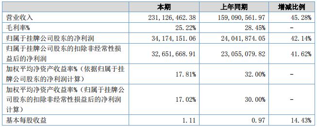 金源新材會計數(shù)據(jù)和財務(wù)指標摘要
