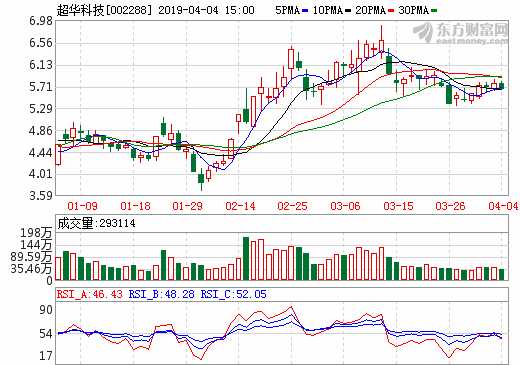 超華科技預(yù)計(jì)一季度凈利超150萬(wàn)元 擬募資9.5億擴(kuò)產(chǎn)