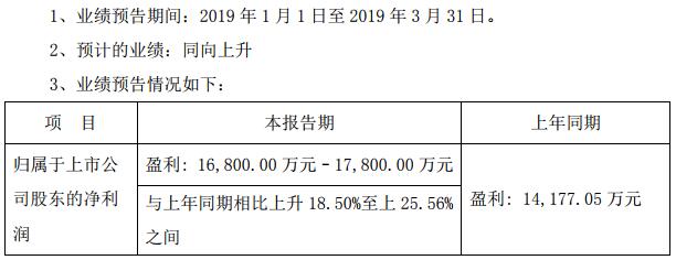 長信科技去年?duì)I收96.16億元 預(yù)計(jì)一季度凈利潤1.68億至1.78億 長信科技去年?duì)I收96.16億元 預(yù)計(jì)一季度凈利潤1.68億至1.78億