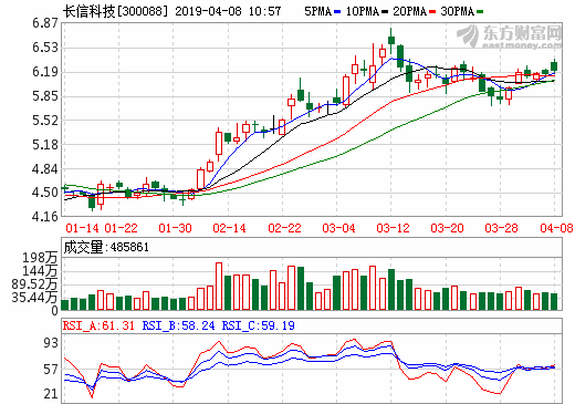 長信科技去年?duì)I收96.16億元 預(yù)計(jì)一季度凈利潤1.68億至1.78億 長信科技去年?duì)I收96.16億元 預(yù)計(jì)一季度凈利潤1.68億至1.78億