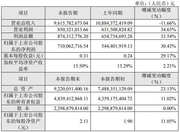 長信科技去年?duì)I收96.16億元 預(yù)計(jì)一季度凈利潤1.68億至1.78億 長信科技去年?duì)I收96.16億元 預(yù)計(jì)一季度凈利潤1.68億至1.78億