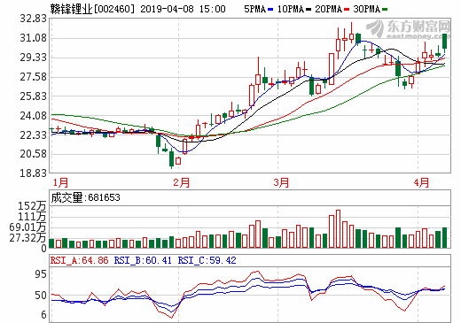 贛鋒鋰業(yè)擬1.6億美元增持阿根廷鋰鹽湖項目股權(quán)至50%