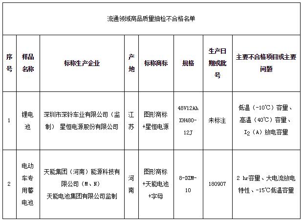 北京市市場監管局：2批次電動自行車用電池樣品抽檢不合格