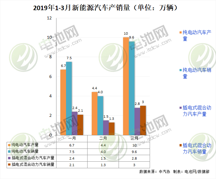 3月我國新能源汽車生產(chǎn)12.8萬輛 銷售12.6萬輛 3月我國新能源汽車生產(chǎn)12.8萬輛 銷售12.6萬輛