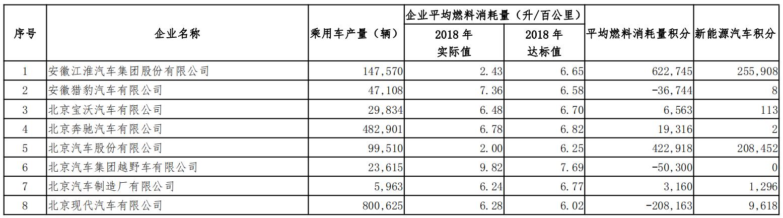 2018年度境內乘用車生產企業平均燃料消耗量與新能源汽車積分情況 2018年度境內乘用車生產企業平均燃料消耗量與新能源汽車積分情況