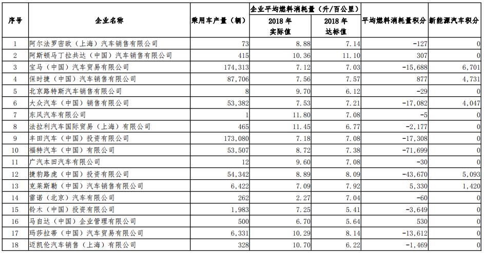 表2:2018年度進口乘用車供應企業平均燃料消耗量與新能源汽車積分情況 表2:2018年度進口乘用車供應企業平均燃料消耗量與新能源汽車積分情況