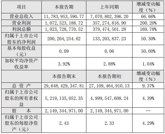 中國寶安2018年度主要財(cái)務(wù)數(shù)據(jù)和指標(biāo)