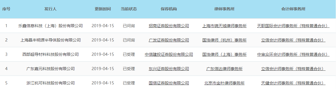 上交所受理最新5家科創(chuàng)板企業(yè) 上交所受理最新5家科創(chuàng)板企業(yè)