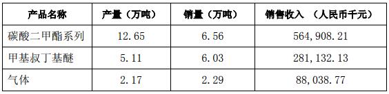 石大勝華2019年第一季度主要產品的產量、銷量及收入實現情況 （不含稅）