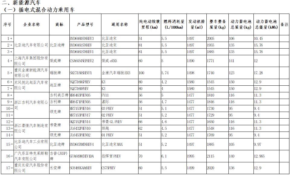 享受車船稅減免優惠的節約能源 使用新能源汽車車型目錄