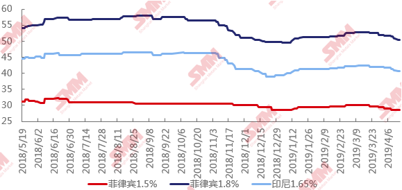 中、 高鎳礦CIF成交價格走勢圖