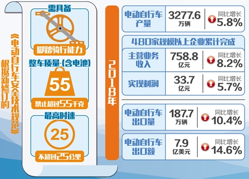 電動(dòng)自行車新國(guó)標(biāo)正式實(shí)施 倒逼企業(yè)走出低價(jià)競(jìng)爭(zhēng) 電動(dòng)自行車新國(guó)標(biāo)正式實(shí)施 倒逼企業(yè)走出低價(jià)競(jìng)爭(zhēng)