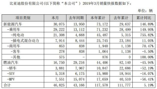 圖2：2019年一季度比亞迪新能源汽車銷量達(dá)7.3萬輛，較去年同期同比上漲147%