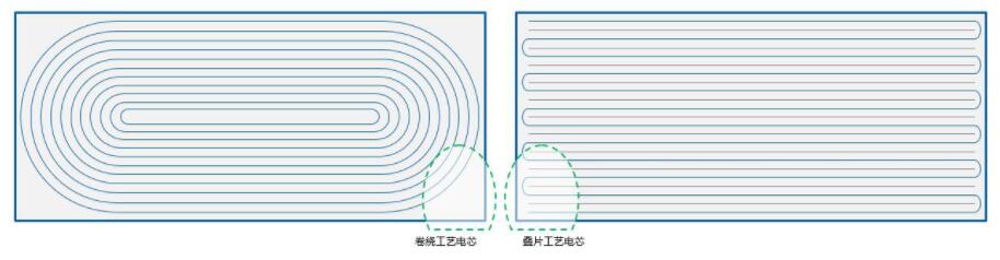 蜂巢能源開辟鋰電“疊時代”  正在開發的三期疊片效率將達0.25秒