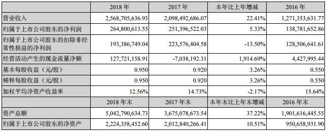 鵬輝能源2018年營收25.69億 鋰離子電池實現銷售收入23.34億 鵬輝能源2018年營收25.69億 鋰離子電池實現銷售收入23.34億