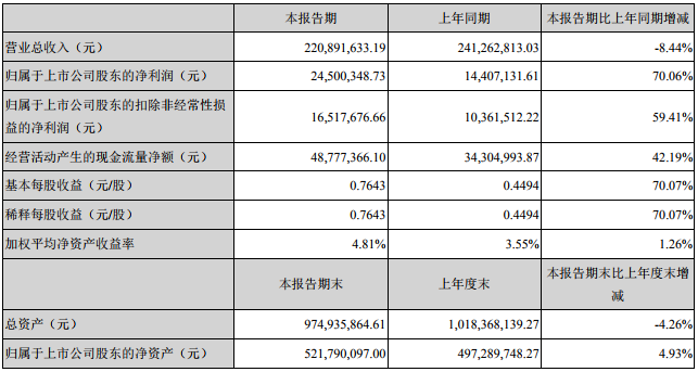 德方納米一季度營收2.21億 子公司借款2.38億投納米磷酸鐵鋰項目 德方納米一季度營收2.21億 子公司借款2.38億投納米磷酸鐵鋰項目