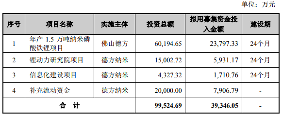德方納米一季度營收2.21億 子公司借款2.38億投納米磷酸鐵鋰項目 德方納米一季度營收2.21億 子公司借款2.38億投納米磷酸鐵鋰項目