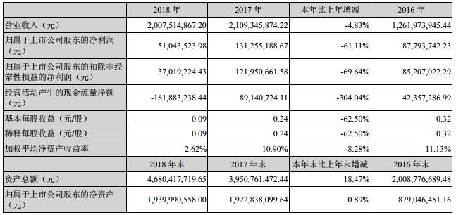 合縱科技2018年?duì)I收20.08億元 鋰電池市場成公司新戰(zhàn)略