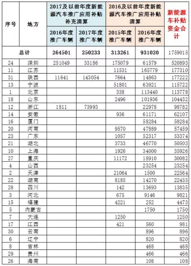 車補(bǔ)、樁補(bǔ)、交補(bǔ) 三補(bǔ)齊發(fā)助新能源車增長
