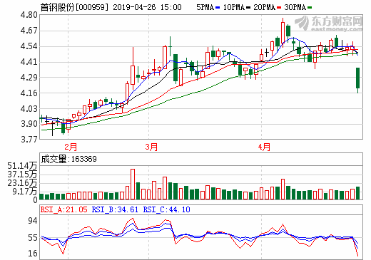 首鋼股份 首鋼股份