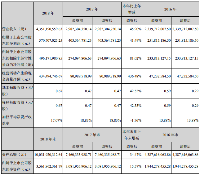 億緯鋰能2018年?duì)I收43.51億 鋰離子電池業(yè)務(wù)營(yíng)收31.51億 億緯鋰能2018年?duì)I收43.51億 鋰離子電池業(yè)務(wù)營(yíng)收31.51億