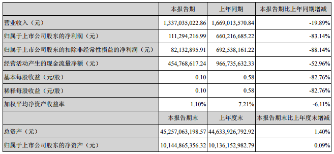天齊鋰業(yè)一季度營(yíng)收13.37億 計(jì)劃2020年鋰精礦產(chǎn)能達(dá)195萬噸