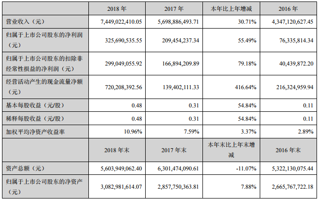 奧克股份去年?duì)I收74.49億 年產(chǎn)2萬噸鋰電池電解液溶劑項(xiàng)目運(yùn)行 奧克股份去年?duì)I收74.49億 年產(chǎn)2萬噸鋰電池電解液溶劑項(xiàng)目運(yùn)行