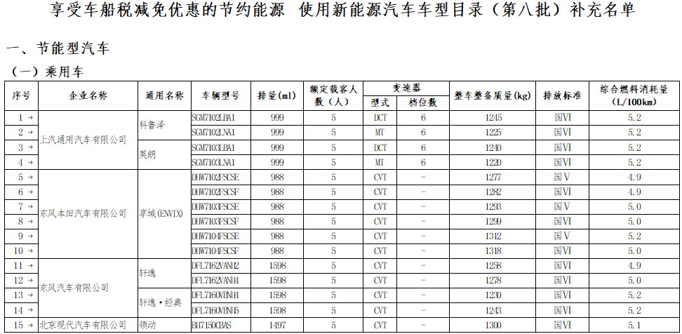《享受車船稅減免優惠的節約能源 使用新能源汽車車型目錄》(第八批)補充名單 《享受車船稅減免優惠的節約能源 使用新能源汽車車型目錄》(第八批)補充名單