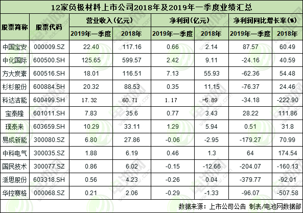 12家負(fù)極材料上市公司2018年及2019年一季度的業(yè)績表