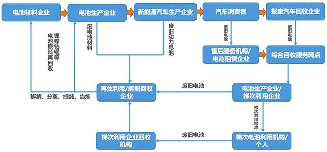 新能源汽車高歌猛進(jìn) 電池回收如何跟進(jìn)