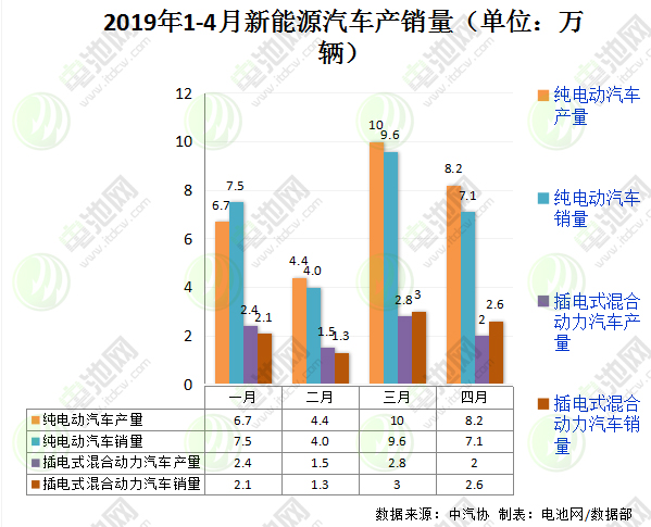 4月我國(guó)新能源汽車生產(chǎn)10.2萬(wàn)輛 銷售9.7萬(wàn)輛