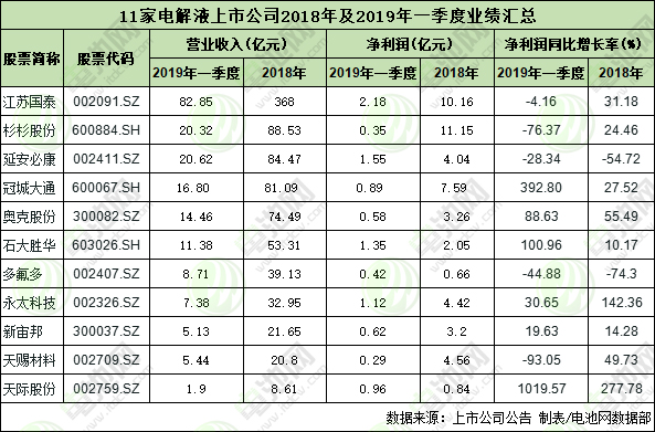 11家鋰電池電解液上市公司2018年及2019年一季度業(yè)績(jī)匯總