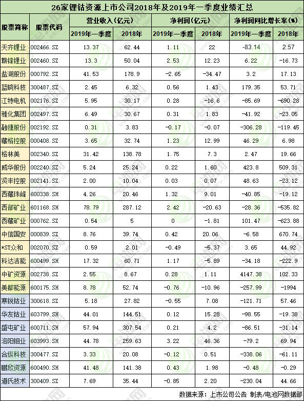 26家鋰鈷資源上市公司2018年及2019年一季度業績 26家鋰鈷資源上市公司2018年及2019年一季度業績