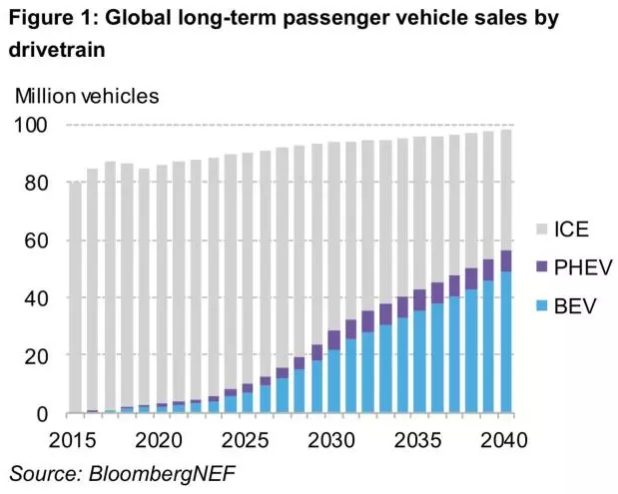 外媒：電池價格下滑促使油動車銷量“觸頂” 且再無復蘇可能