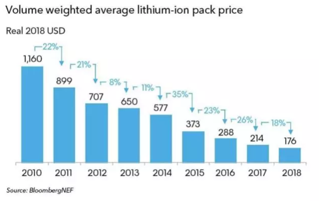 外媒：電池價格下滑促使油動車銷量“觸頂” 且再無復蘇可能