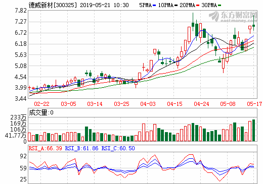 德威新材控股股東擬引入國有背景戰略投資者 20日開市起停牌