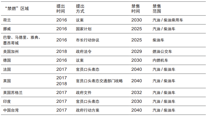 表1全球各國（地區/城市）燃油車禁售計劃匯總