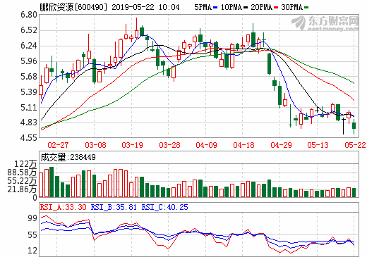 鵬欣資源擬配股募資不超35億元 用于銅鈷生產線技改等項目